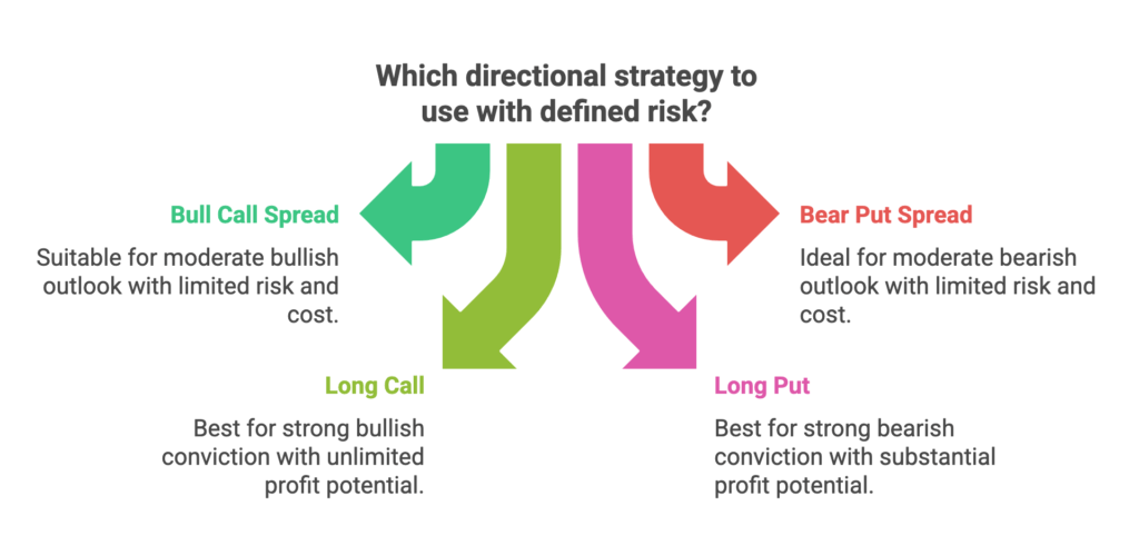 Four colored arrows point to options for defined-risk options strategies: Bull Call Spread (moderate bullish), Bear Put Spread (moderate bearish), Long Call (strong bullish), and Long Put (strong bearish).