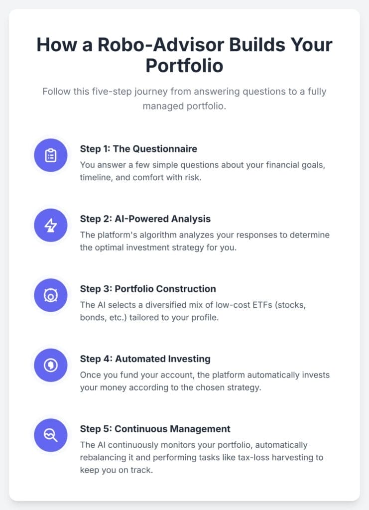 An infographic titled "How a Robo-Advisor Builds Your Portfolio" lists five steps: The Questionnaire, AI-Powered Analysis, Portfolio Construction, Automated Investing, and Continuous Management, each with a brief description and icon.