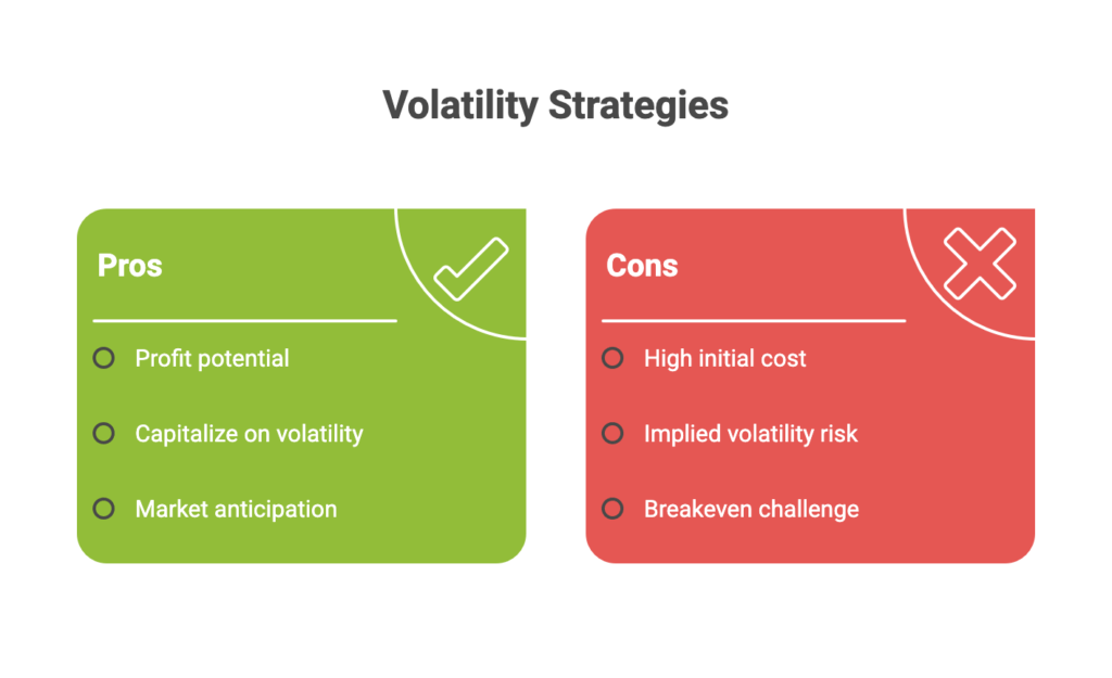 A graphic titled "Volatility Strategies" lists pros and cons. Pros (in green): profit potential, capitalize on volatility, market anticipation. Cons (in red): high initial cost, implied volatility risk, breakeven challenge.