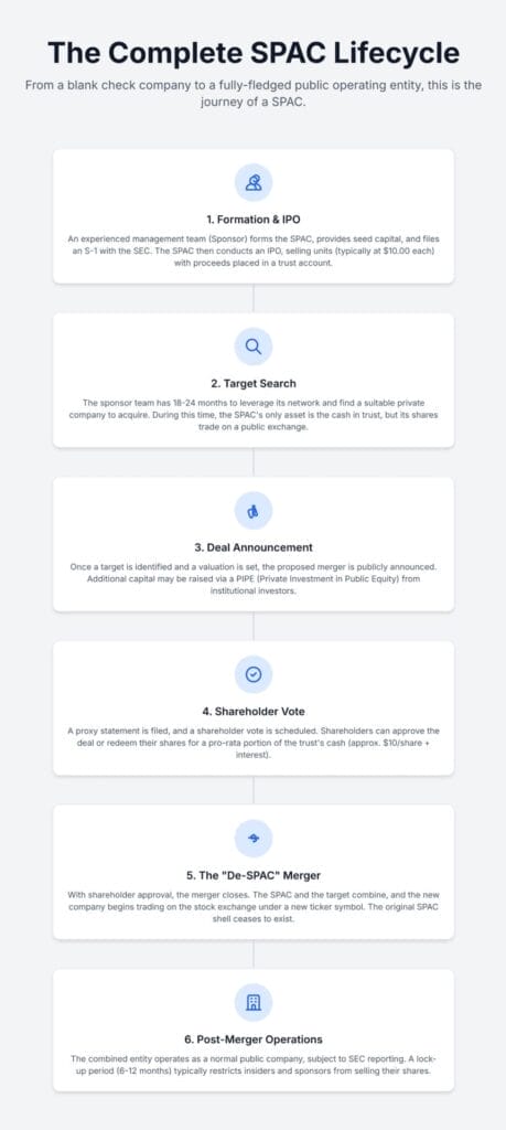 An infographic titled "The Complete SPAC Lifecycle" showing six stages: Formation & IPO, Target Search, Deal Announcement, Shareholder Vote, The “De-SPAC” Merger, and Post-Merger Operations, each with brief descriptions.
