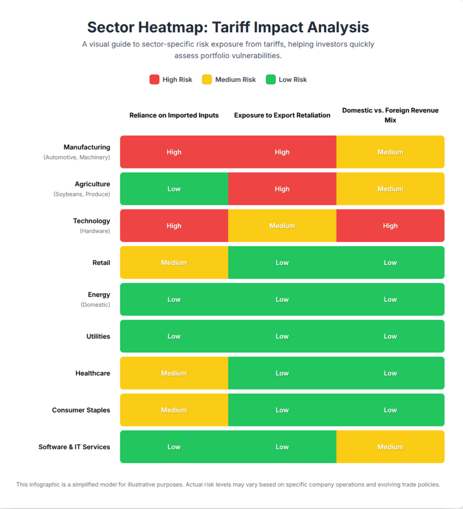 A heatmap shows tariff risks by sector. Red indicates high risk, yellow is medium, and green is low. Manufacturing and Technology face the most high risks, while Software & IT Services has low risk across all categories.